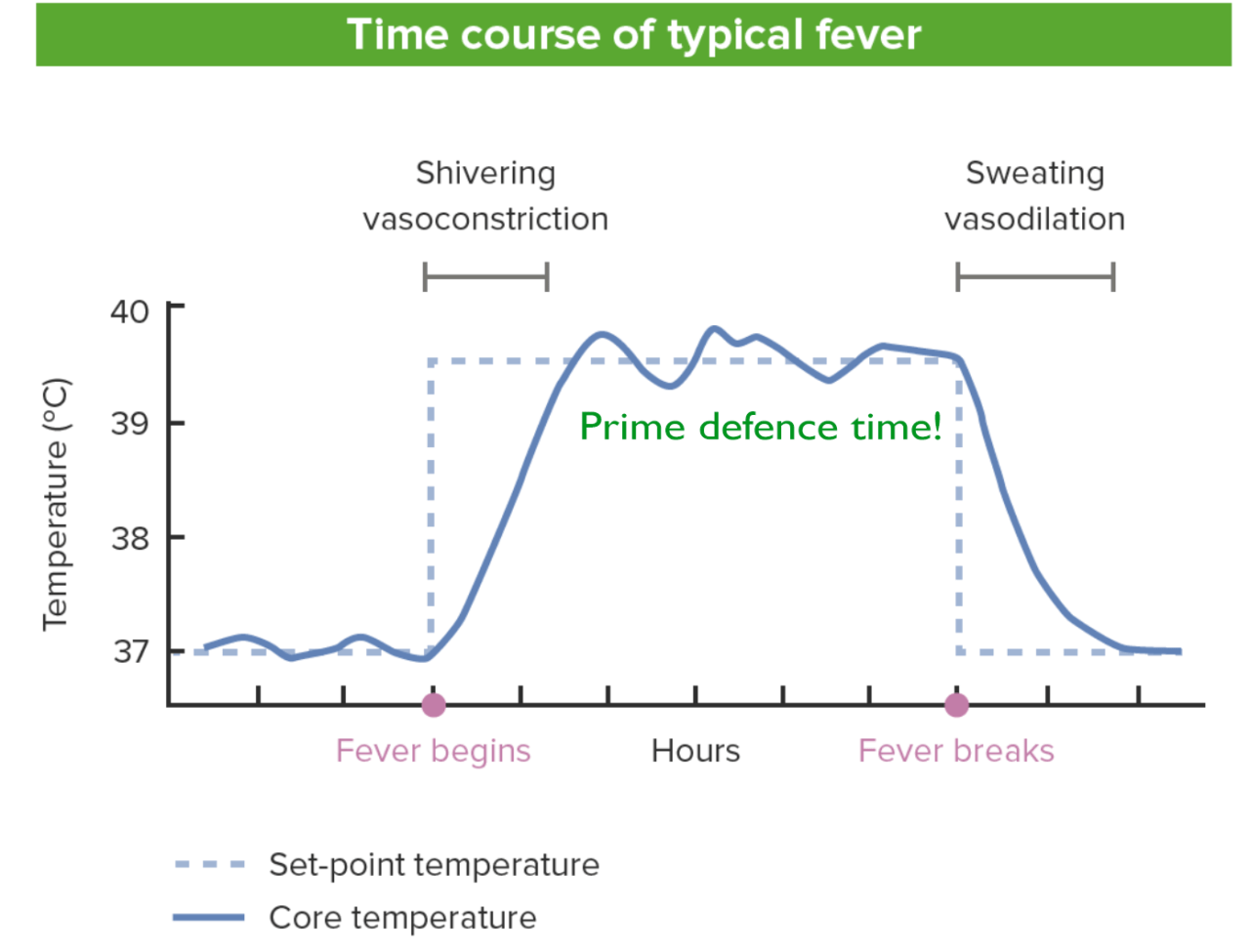 4. Inflammation and fever – shock and awe! | Plant Guides
